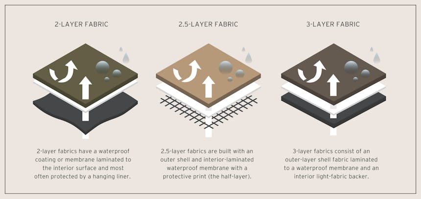 three panel promo image detailing different waterproof membranes. 2 layer, 2.5 layer, and 3 layer