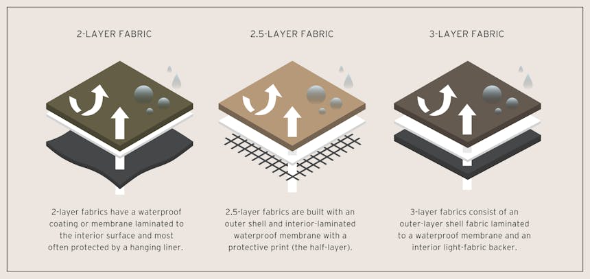 three panel promo image detailing different waterproof membranes. 2 layer, 2.5 layer, and 3 layer